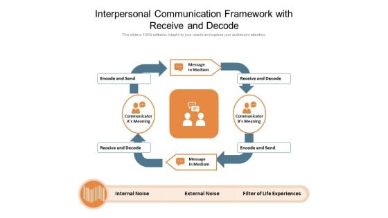 Interpersonal Communication Framework With Receive And Decode Ppt PowerPoint Presentation Layouts Clipart Images PDF