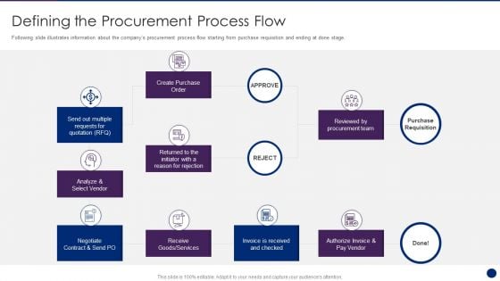 Interpreting Market Kinetics Influence Customer Purchasing Defining The Procurement Process Flow Sample PDF