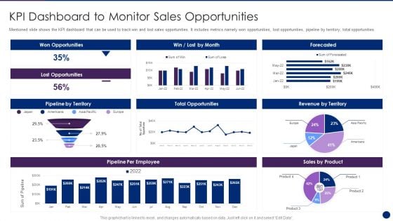 Interpreting Market Kinetics Influence Customer Purchasing KPI Dashboard To Monitor Icons PDF