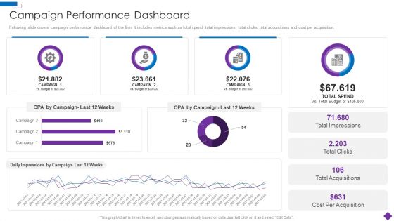 Introducing A New Product To The Market Campaign Performance Dashboard Pictures PDF