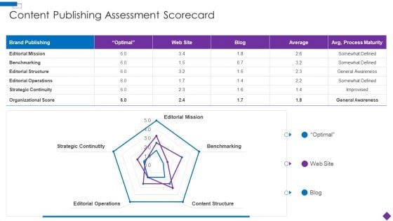 Introducing A New Product To The Market Content Publishing Assessment Scorecard Introduction PDF