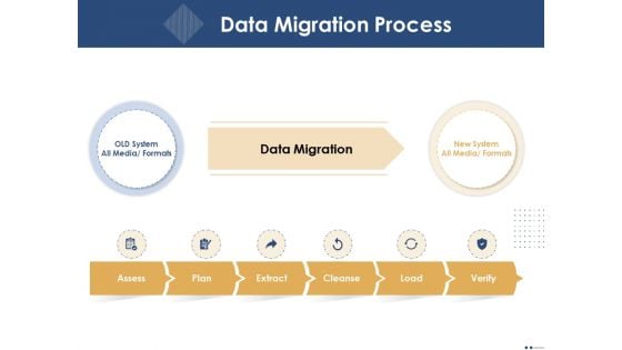 Introducing And Implementing Approaches Within The Business Data Migration Process Ppt Professional Example PDF