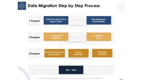Introducing And Implementing Approaches Within The Business Data Migration Step By Step Process Themes PDF