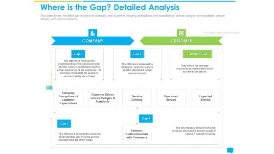 Introducing Complaint Management System Effectively Handling Customer Queries Where Is The Gap Detailed Analysis Professional PDF