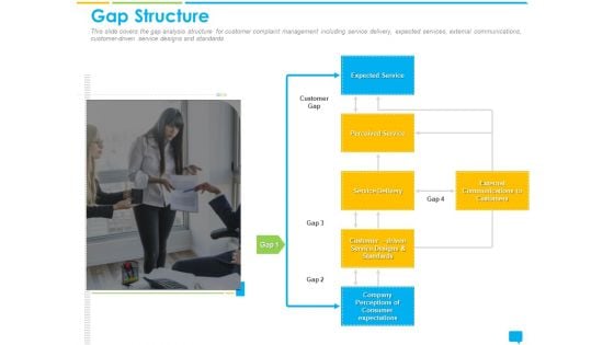 Introducing Complaint Management System For Effectively Handling Customer Queries Gap Structure Icons PDF