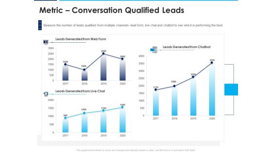 Introducing Inbound Marketing For Organization Promotion Metric Conversation Qualified Leads Graphics PDF