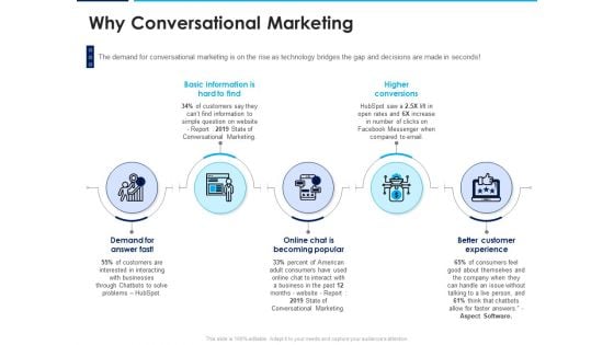 Introducing Inbound Marketing For Organization Promotion Why Conversational Marketing Summary PDF