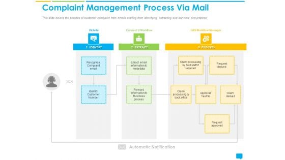 Introducing Management System Effectively Handling Customer Queries Complaint Management Process Via Mail Mockup PDF