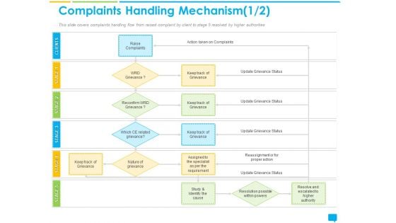 Introducing Management System Effectively Handling Customer Queries Complaints Handling Mechanism Action Diagrams PDF