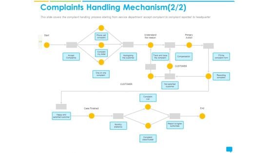 Introducing Management System Effectively Handling Customer Queries Complaints Handling Mechanism List Microsoft PDF