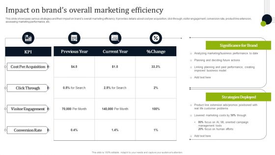 Introducing New Commodities Through Product Line Extension Impact On Brands Overall Marketing Efficiency Mockup PDF