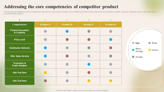 Introducing New Food Commodity Addressing The Core Competencies Of Competitor Clipart PDF