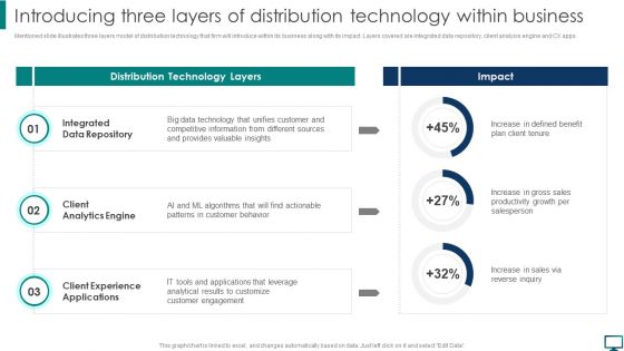 Introducing Three Layers Of Distribution Technology Within Business Structure PDF