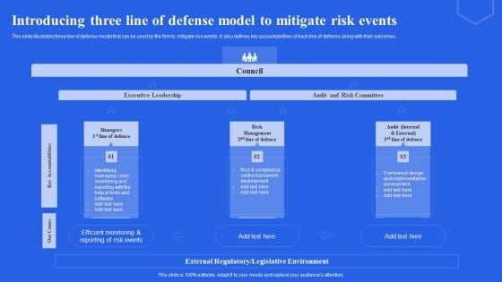 Introducing Three Line Of Defense Model To Mitigate Risk Events Ppt Slides Gallery PDF