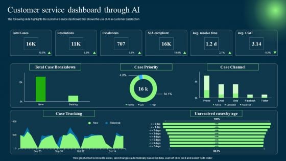 Introduction To Artificial Intelligence In Operation Management Industry Customer Service Dashboard Through AI Topics PDF