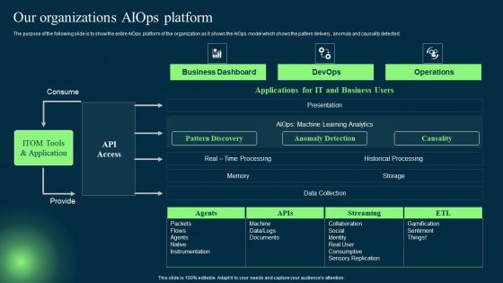 Introduction To Artificial Intelligence In Operation Management Industry Our Organizations AIOPS Platform Designs PDF