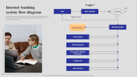 Introduction To Digital Banking Services Internet Banking System Flow Diagram Themes PDF