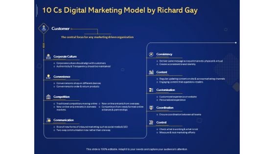 Introduction To Digital Marketing Models 10 Cs Digital Marketing Model By Richard Gay Ppt Inspiration Visual Aids PDF