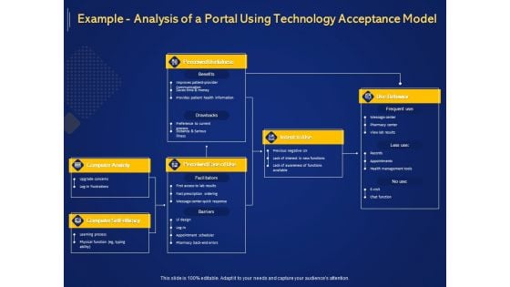 Introduction To Digital Marketing Models Example Analysis Of A Portal Using Technology Acceptance Model Ppt Model Slideshow PDF