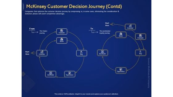 Introduction To Digital Marketing Models Mckinsey Customer Decision Journey Contd Advocate Ppt Slides Example Introduction PDF