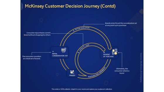 Introduction To Digital Marketing Models Mckinsey Customer Decision Journey Contd Ppt File Shapes PDF