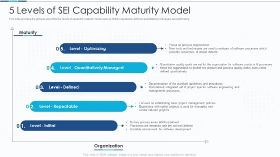 Introduction To IT Project Development 5 Levels Of SEI Capability Maturity Model Portrait PDF