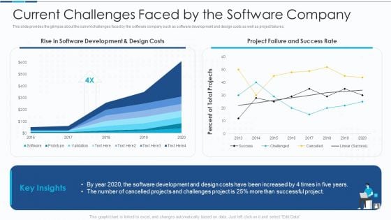 Introduction To IT Project Development Current Challenges Faced By The Software Company Brochure PDF