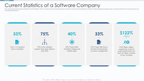 Introduction To IT Project Development Current Statistics Of A Software Company Download PDF