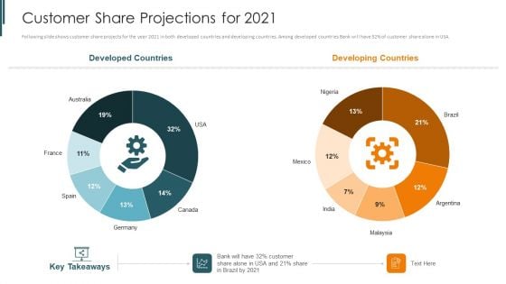 Introduction To Mobile Money In Developing Countries Customer Share Projections For 2021 Topics PDF