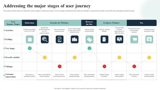 Introduction To Mobile SEM Addressing The Major Stages Of User Journey Summary PDF