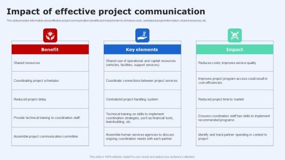 Introduction To Project Communication Plan Impact Of Effective Project Communication Graphics PDF