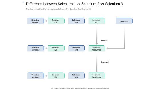 Introduction To Selenium Automation Testing Ppt PowerPoint Presentation Complete Deck With Slides Slide09