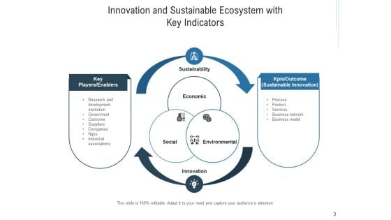 Inventive Organizational Environment Innovation Ecosystem Ppt PowerPoint Presentation Complete Deck
