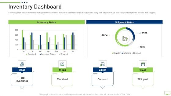 Inventory Dashboard Information PDF