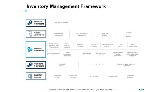 Inventory Management Framework Inventory Operations Ppt PowerPoint Presentation Model Slides