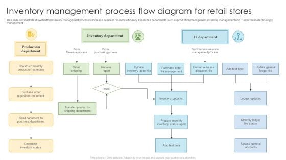 Inventory Management Process Flow Diagram For Retail Stores Brochure PDF