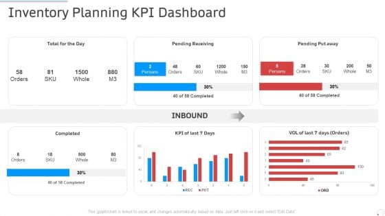 Inventory Planning Kpi Dashboard Manufacturing Control Ppt Styles Rules PDF