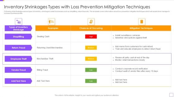 Inventory Shrinkages Types With Loss Prevention Mitigation Techniques Pictures PDF