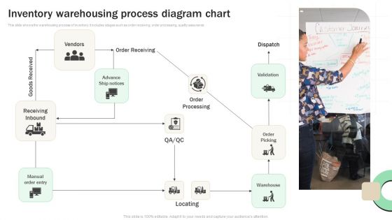 Inventory Warehousing Process Diagram Chart Brochure PDF