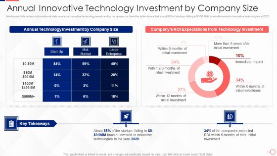 Investing In Tech Innovation Annual Innovative Technology Investment By Company Size Diagrams PDF