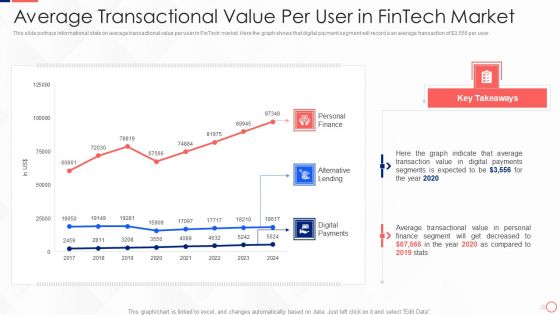 Investing In Tech Innovation Average Transactional Value Per User In Fintech Market Graphics PDF