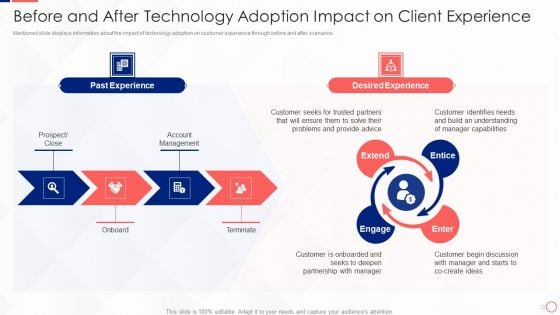 Investing In Tech Innovation Before And After Technology Adoption Impact On Client Designs PDF