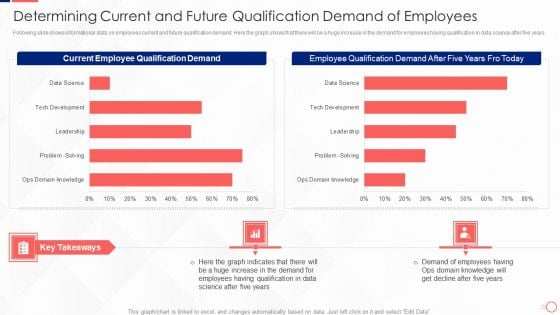 Investing In Tech Innovation Determining Current And Future Qualification Demand Graphics PDF