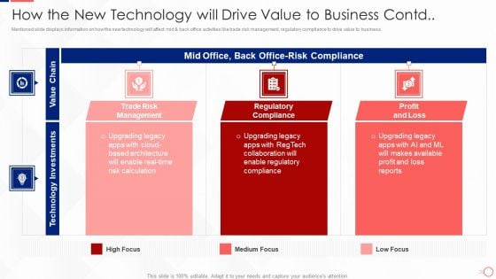 Investing In Tech Innovation How The New Technology Will Drive Value To Business Contd Guidelines PDF