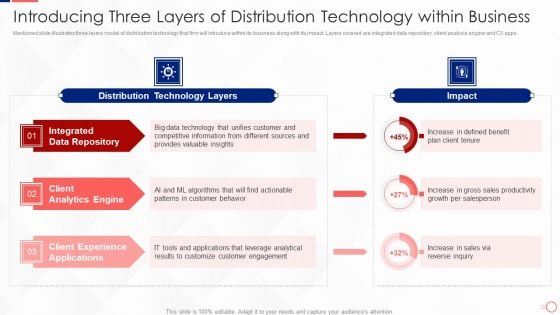 Investing In Tech Innovation Introducing Three Layers Of Distribution Technology Ideas PDF