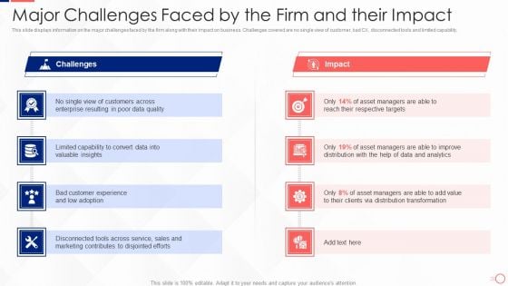 Investing In Tech Innovation Major Challenges Faced By The Firm And Their Impact Summary PDF