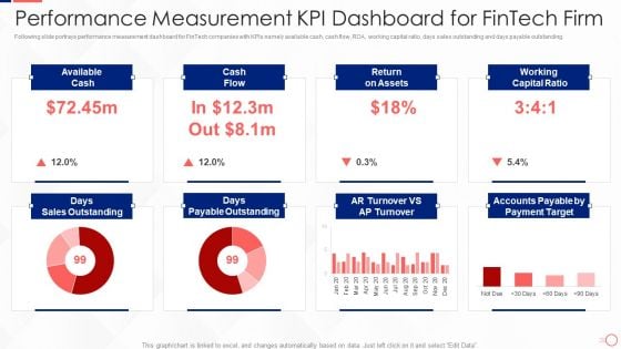 Investing In Tech Innovation Performance Measurement Kpi Dashboard For Fintech Firm Mockup PDF