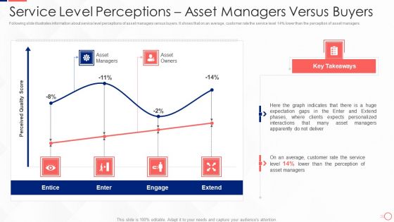 Investing In Tech Innovation Service Level Perceptions Asset Managers Versus Buyers Themes PDF