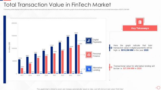 Investing In Tech Innovation Total Transaction Value In Fintech Market Mockup PDF