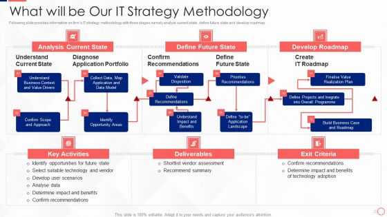 Investing In Tech Innovation What Will Be Our It Strategy Methodology Designs PDF